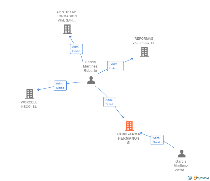 Vinculaciones societarias de ROVIGARMA HERMANOS SL