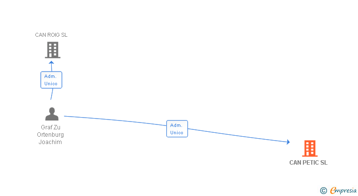 Vinculaciones societarias de CAN PETIC SL