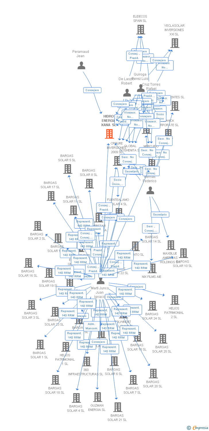 Vinculaciones societarias de HIDRO ENERGIA XANA SL