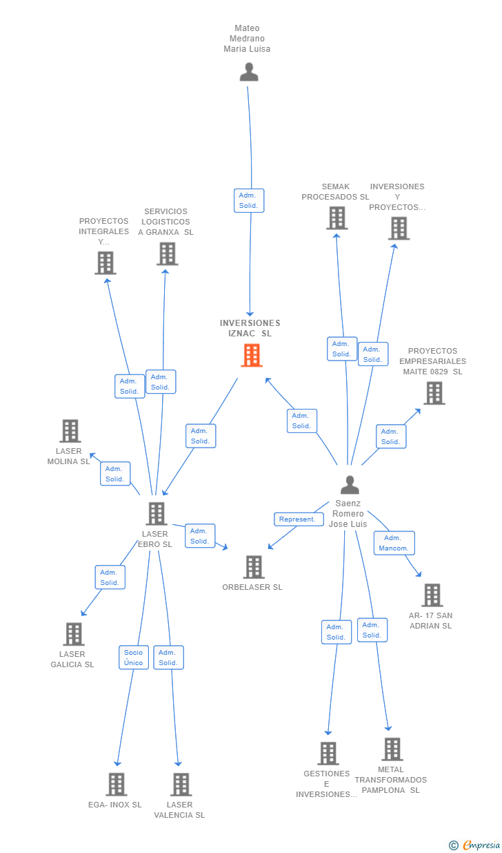 Vinculaciones societarias de INVERSIONES IZNAC SL