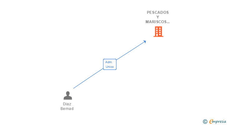 Vinculaciones societarias de PESCADOS Y MARISCOS 2 DE MAYO SL