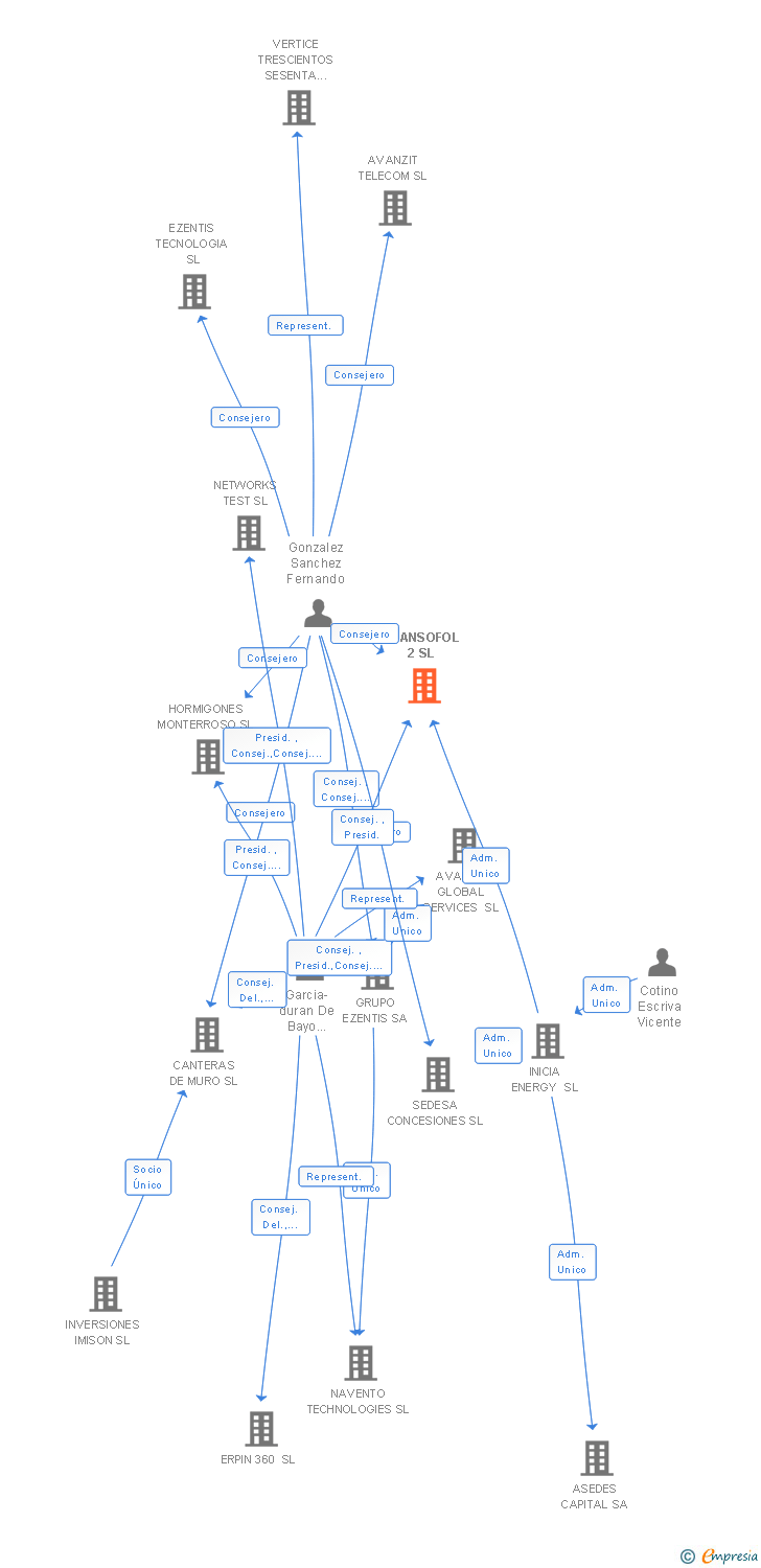 Vinculaciones societarias de PLANSOFOL 2 SL