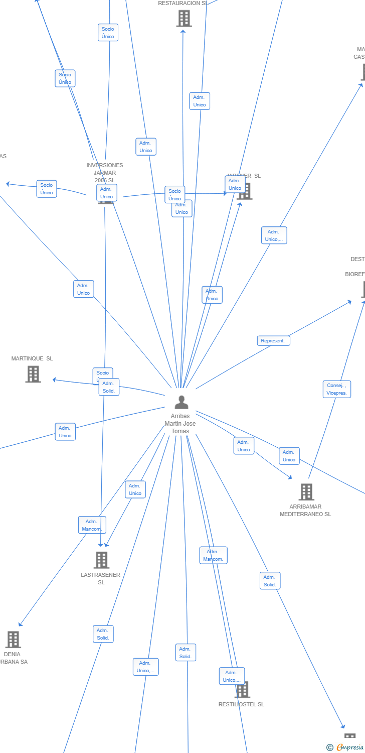 Vinculaciones societarias de TORREDONDO SL