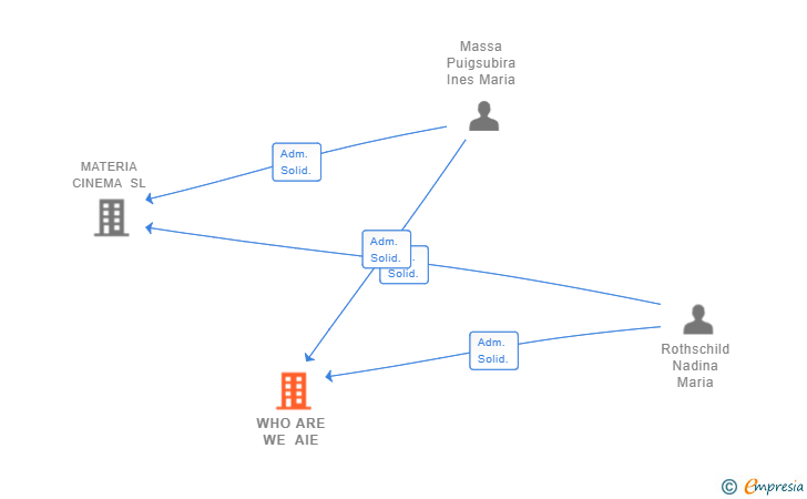 Vinculaciones societarias de WHO ARE WE AIE