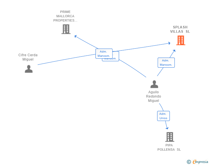 Vinculaciones societarias de SPLASH VILLAS SL