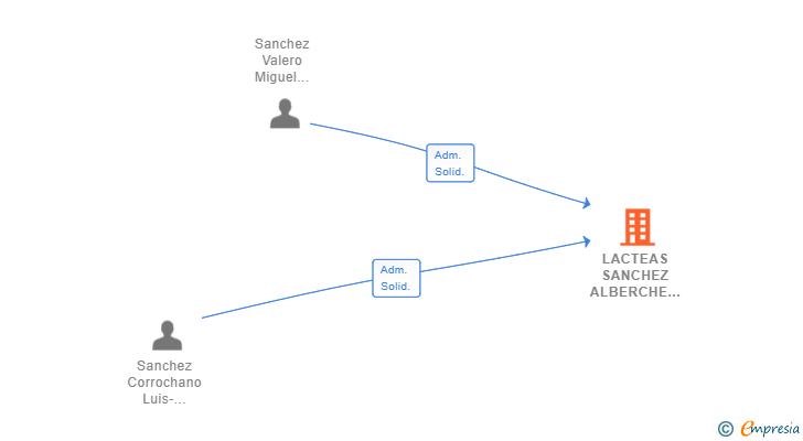 Vinculaciones societarias de LACTEAS SANCHEZ ALBERCHE SL