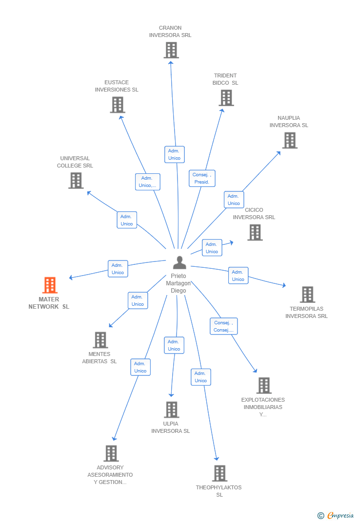 Vinculaciones societarias de MATER NETWORK SL