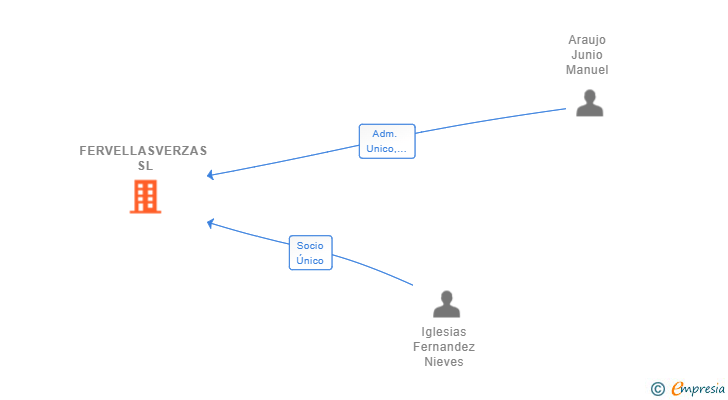 Vinculaciones societarias de FERVELLASVERZAS SL