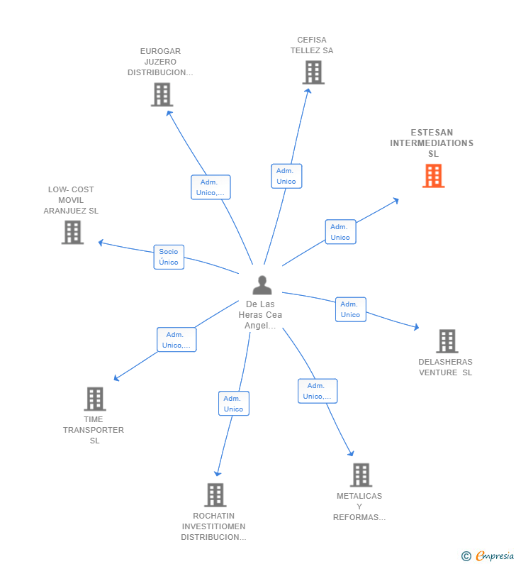 Vinculaciones societarias de ESTESAN INTERMEDIATIONS SL