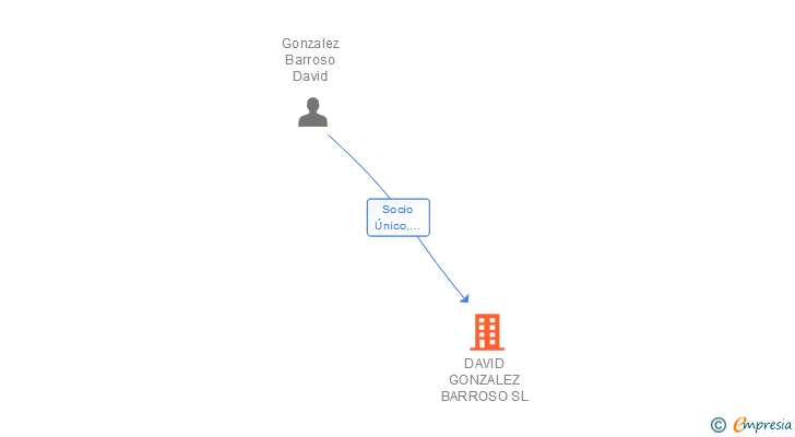 Vinculaciones societarias de DAVID GONZALEZ BARROSO SL