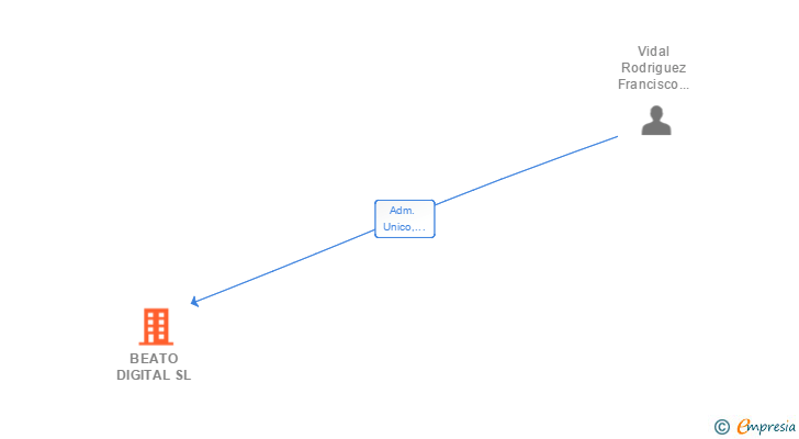 Vinculaciones societarias de BEATO DIGITAL SL