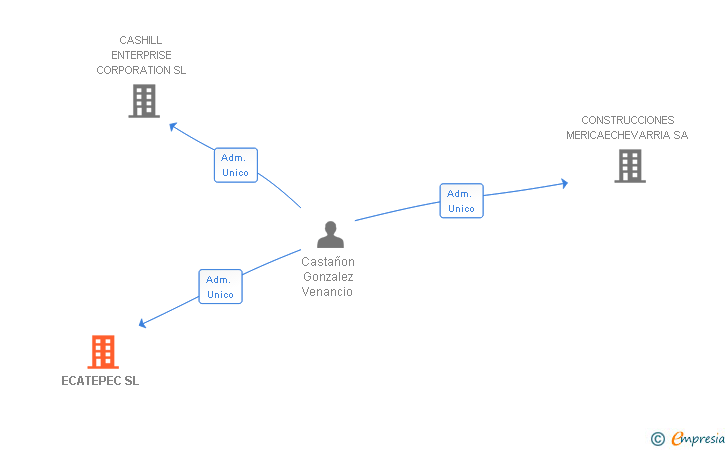 Vinculaciones societarias de ECATEPEC SL