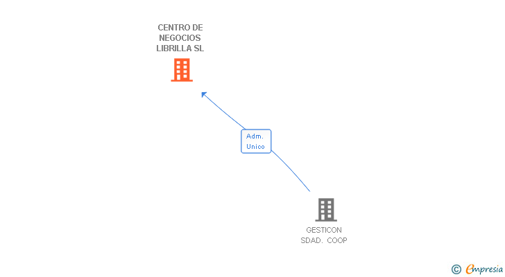 Vinculaciones societarias de CENTRO DE NEGOCIOS LIBRILLA SL