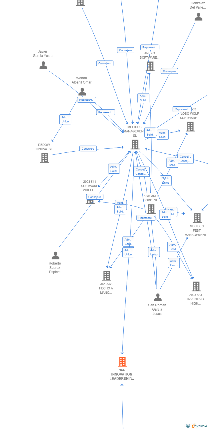 Vinculaciones societarias de 944 INNOVATION LEADERSHIP STRATEGY AIE