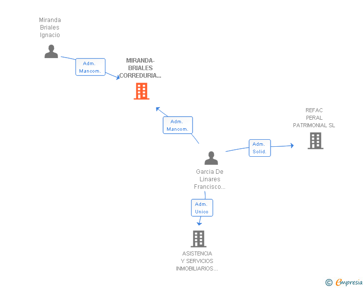 Vinculaciones societarias de MIRANDA-BRIALES CORREDURIA DE SEGUROS SL (EXTINGUIDA)