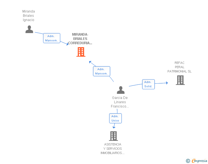 Vinculaciones societarias de MIRANDA-BRIALES CORREDURIA DE SEGUROS SL