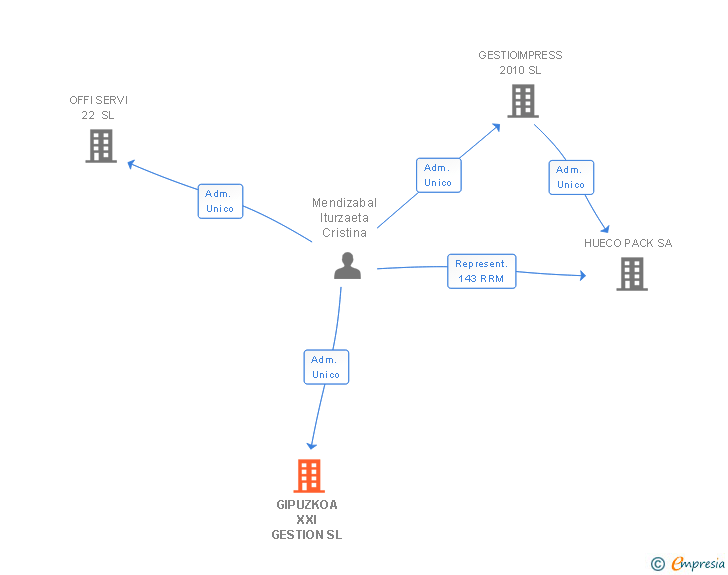 Vinculaciones societarias de GIPUZKOA XXI GESTION SL