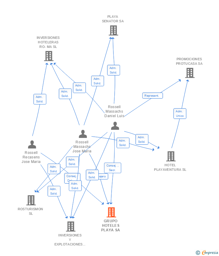 Vinculaciones societarias de GRUPO HOTELES PLAYA SA