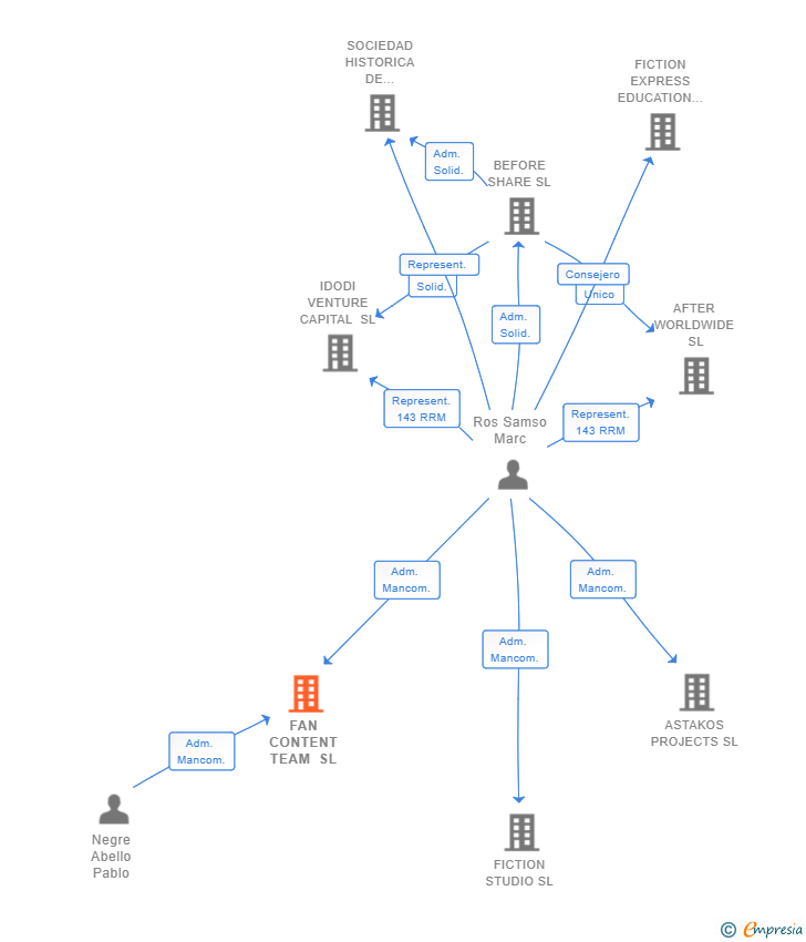 Vinculaciones societarias de FAN CONTENT TEAM SL