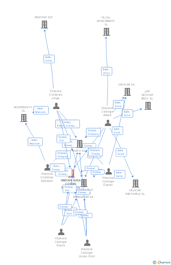 Vinculaciones societarias de INMOBILIARIA COSINS VILANOVA SL