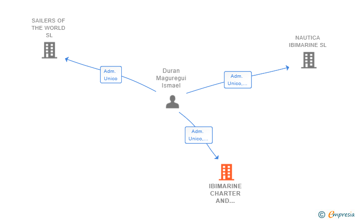 Vinculaciones societarias de IBIMARINE CHARTER AND MAINTENANCE SL