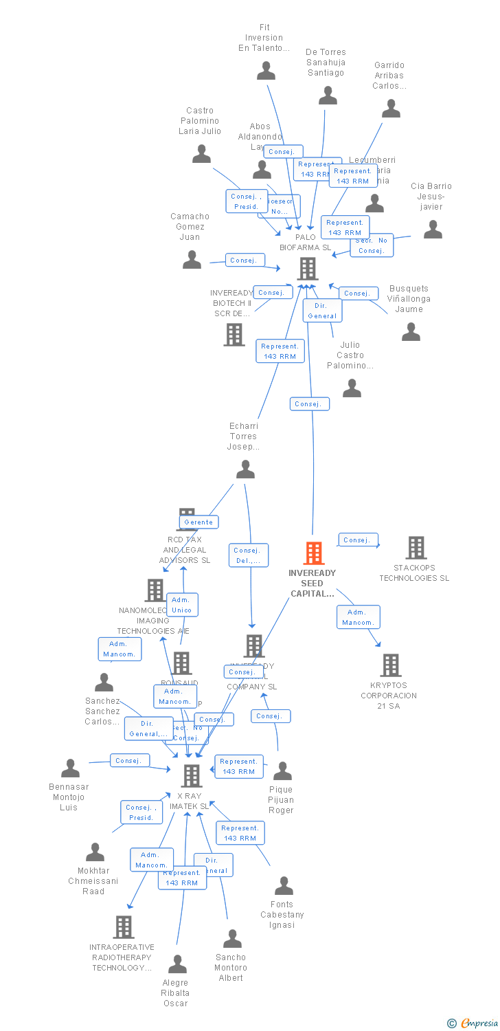 Vinculaciones societarias de INVEREADY SEED CAPITAL SCR EN REGIMEN COMUN SA
