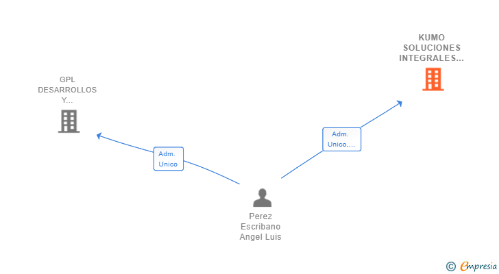 Vinculaciones societarias de KUMO SOLUCIONES INTEGRALES SL