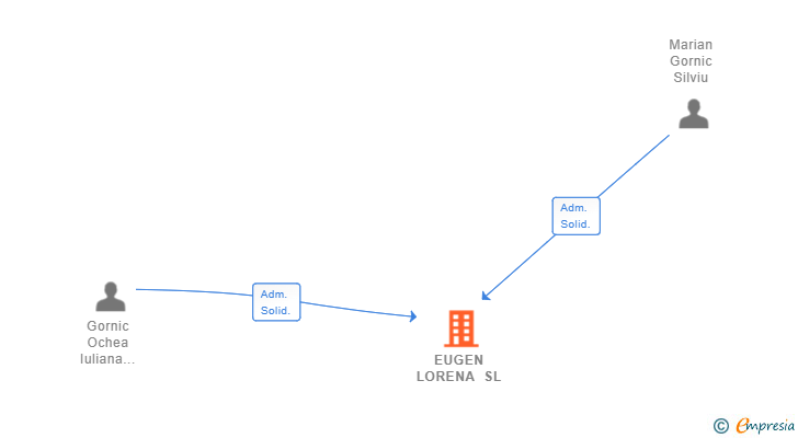 Vinculaciones societarias de EUGEN LORENA SL