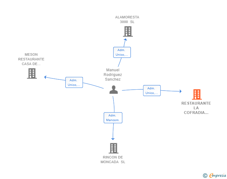 Vinculaciones societarias de RESTAURANTE LA COFRADIA GASTRONOMICA SL