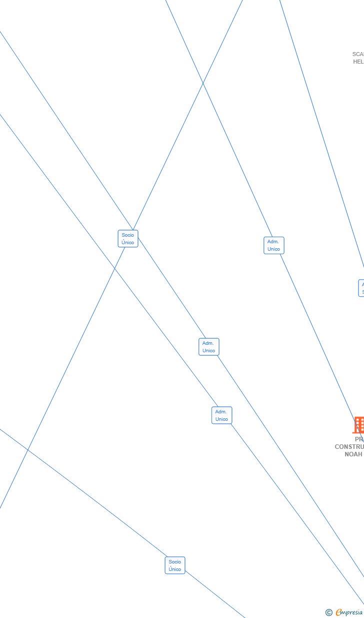 Vinculaciones societarias de PR CONSTRUCTION NOAH SL