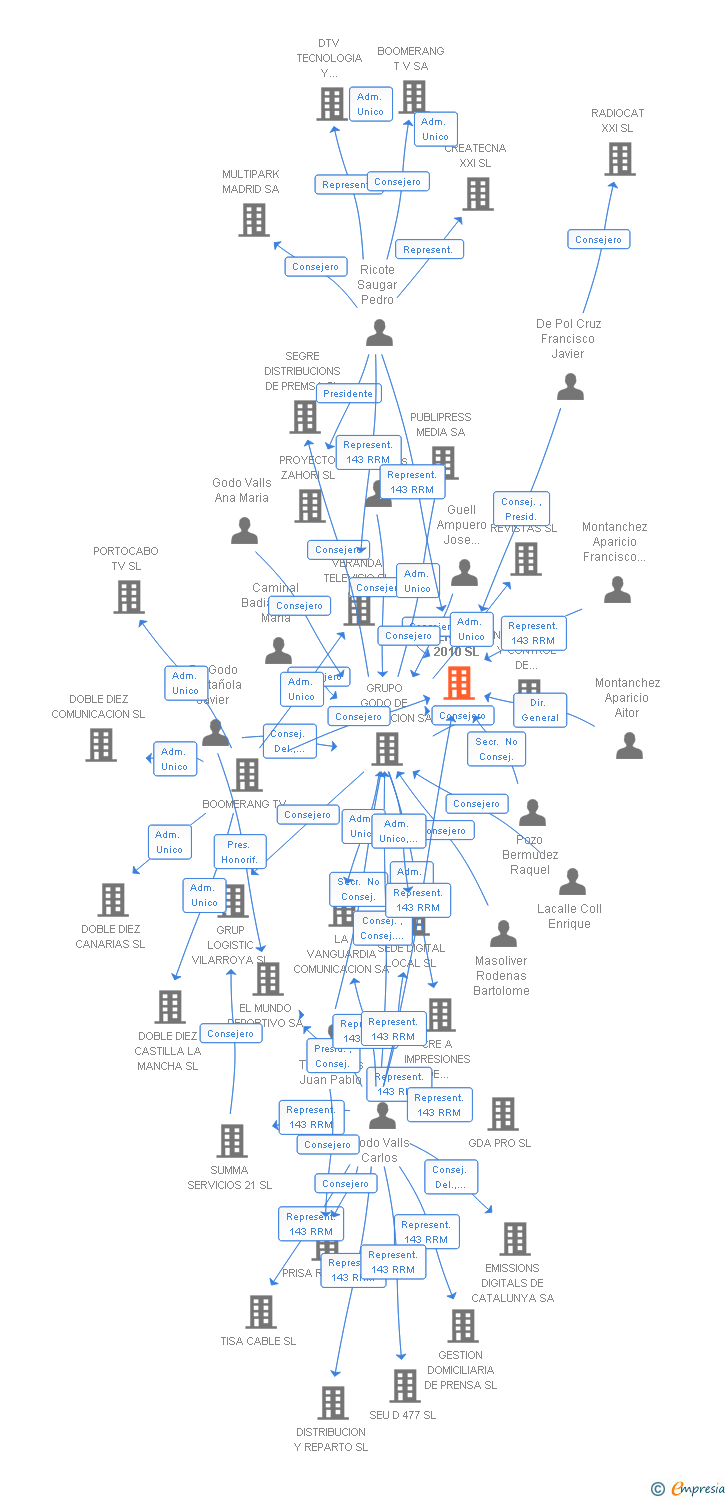 Vinculaciones societarias de VERANDA MEDIA SL