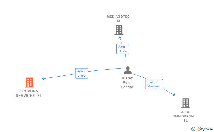 Vinculaciones societarias de CREPONS SERVICES SL (EXTINGUIDA)