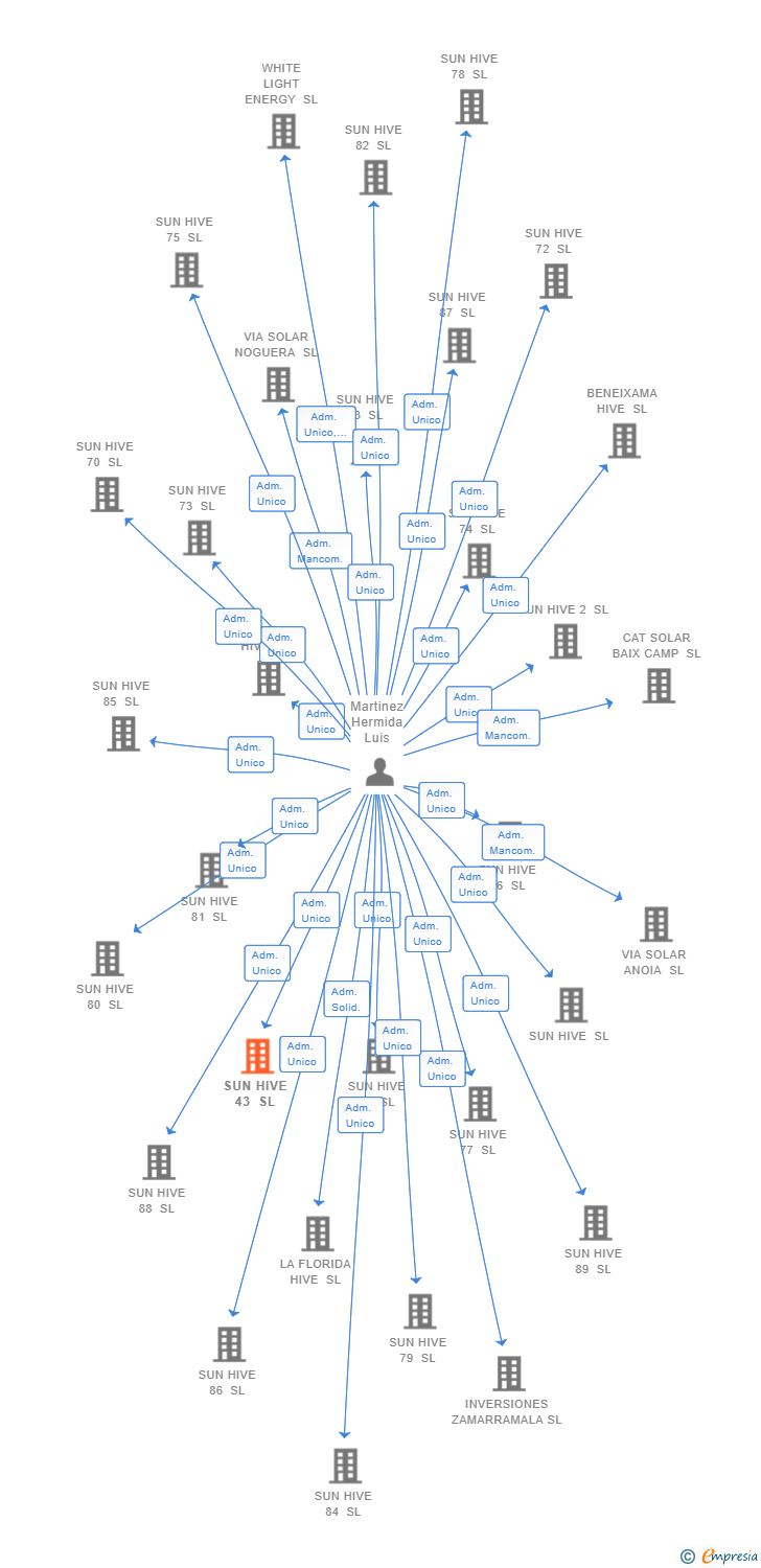 Vinculaciones societarias de SUN HIVE 43 SL