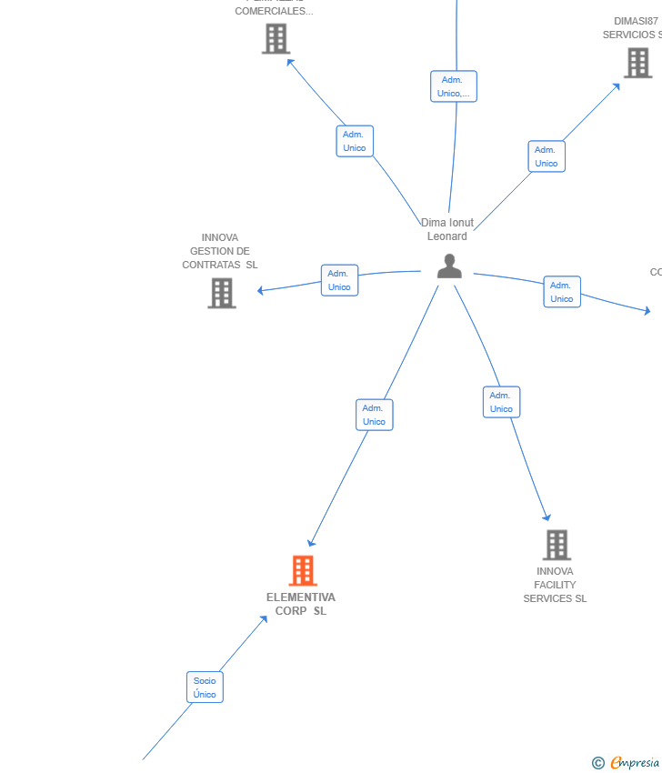 Vinculaciones societarias de ELEMENTIVA CORP SL
