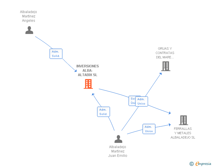 Vinculaciones societarias de INVERSIONES ALBA-ALTABIX SL