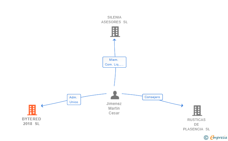 Vinculaciones societarias de BYTERED 2018 SL