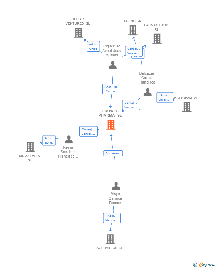 Vinculaciones societarias de GROWTH PHARMA SL