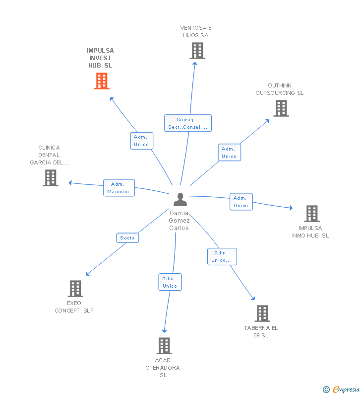 Vinculaciones societarias de IMPULSA INVEST HUB SL