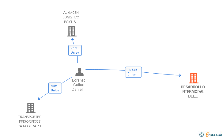 Vinculaciones societarias de DESARROLLO INTERMODAL DEL MEDITERRANEO SL