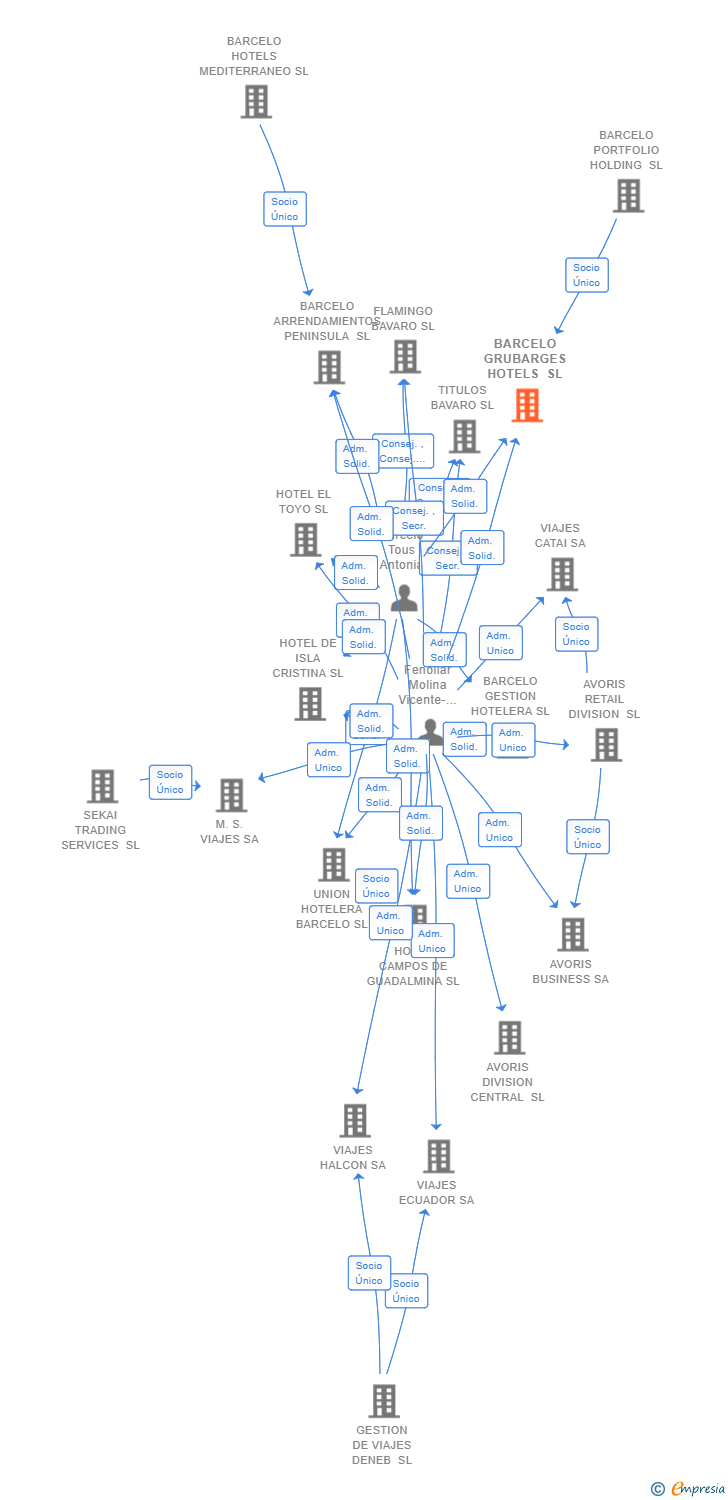 Vinculaciones societarias de BARCELO GRUBARGES HOTELS SL