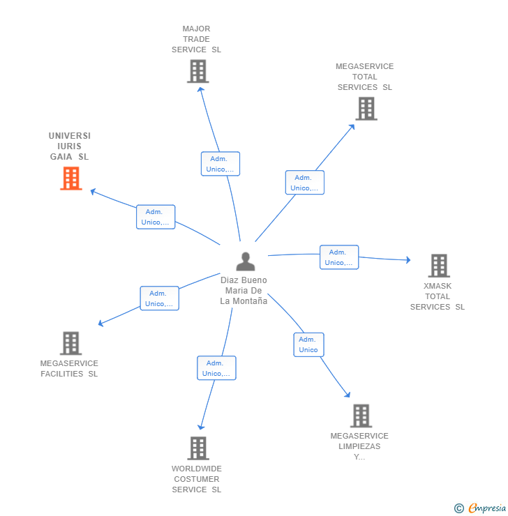 Vinculaciones societarias de UNIVERSI IURIS GAIA SL