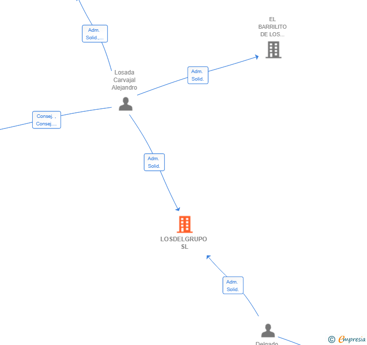 Vinculaciones societarias de LOSDELGRUPO SL