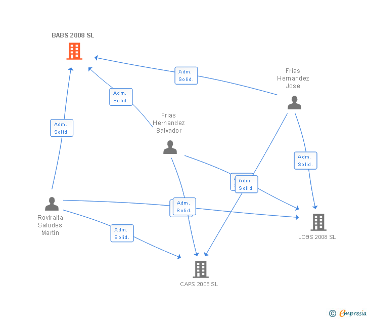 Vinculaciones societarias de BABS 2008 SL