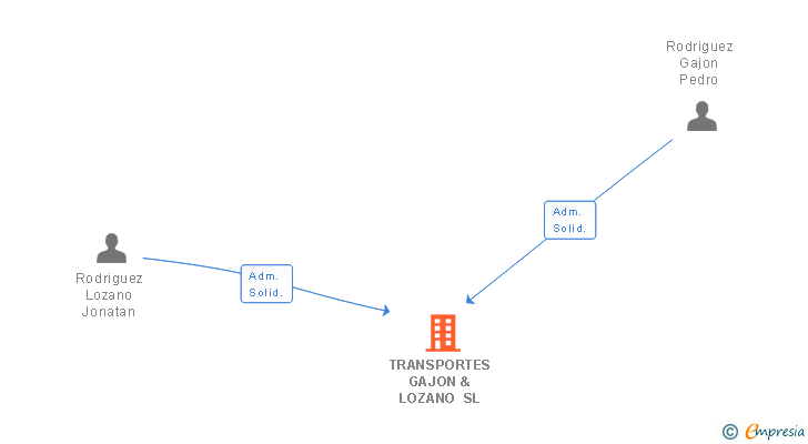 Vinculaciones societarias de TRANSPORTES GAJON & LOZANO SL
