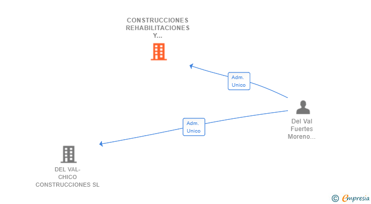 Vinculaciones societarias de CONSTRUCCIONES REHABILITACIONES Y CONTRATAS DEL VAL SL