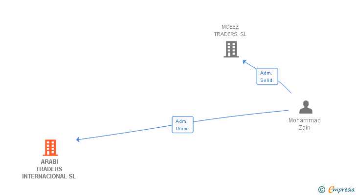 Vinculaciones societarias de ARABI TRADERS INTERNACIONAL SL (EXTINGUIDA)