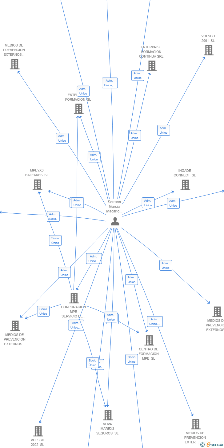 Vinculaciones societarias de MEDIOS DE PREVENCION EXTERNOS SL