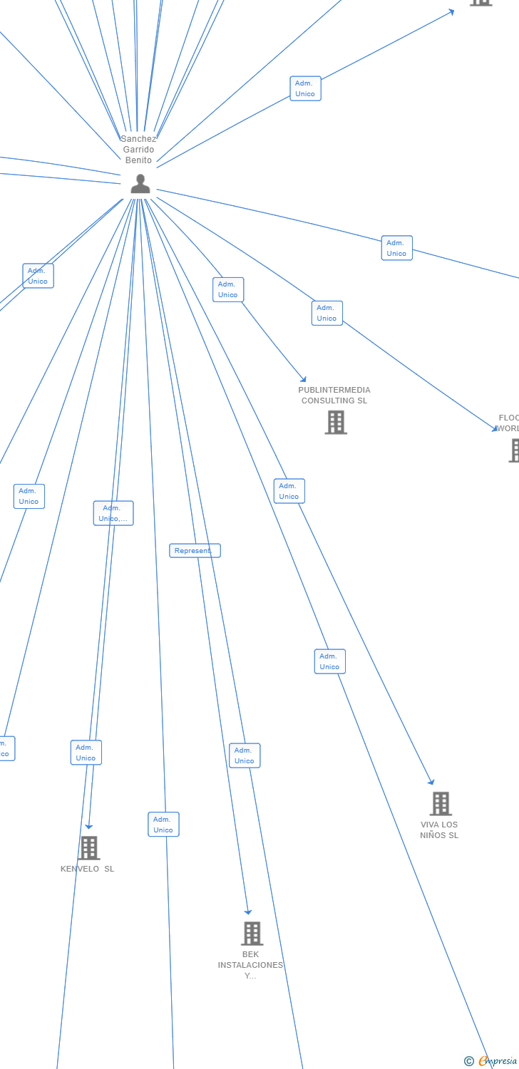 Vinculaciones societarias de MARS DOS IBERICA SL (EXTINGUIDA)