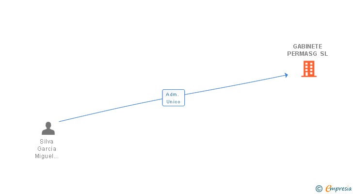 Vinculaciones societarias de GABINETE PERMASG SL