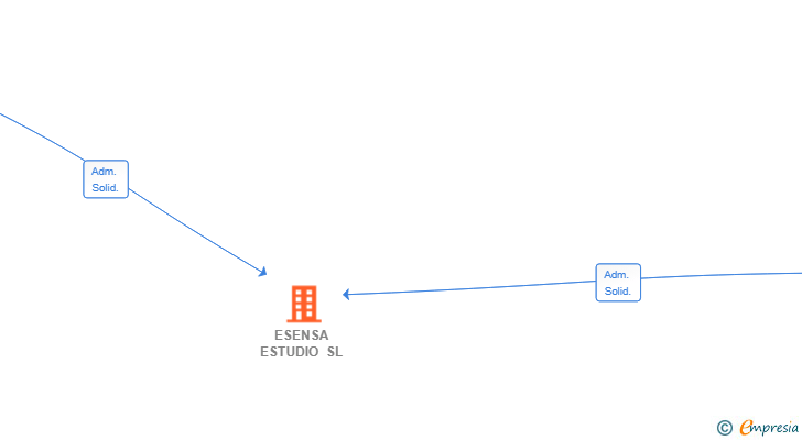 Vinculaciones societarias de ESENSA ESTUDIO SL